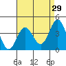 Point Mugu tide chart for Wednesday, April 29, 2026