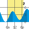 Point Mugu tide chart for Thursday, April 2, 2026