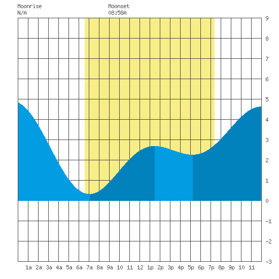 Point Mugu tide chart for Monday, April 6, 2026