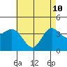 Point Mugu tide chart for Sunday, May 10, 2026