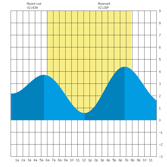 Point Mugu tide chart for Monday, May 11, 2026