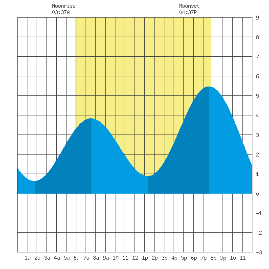 Point Mugu tide chart for Wednesday, May 13, 2026