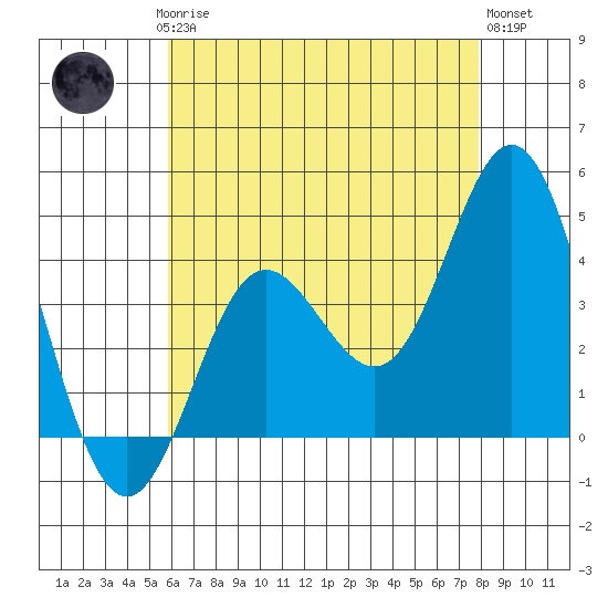 Point Mugu tide chart for Saturday, May 16, 2026