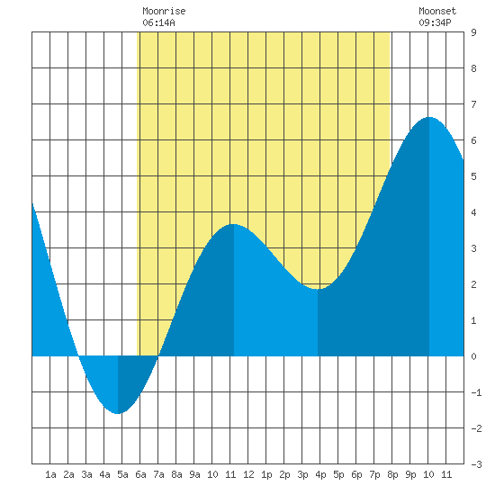 Point Mugu tide chart for Sunday, May 17, 2026