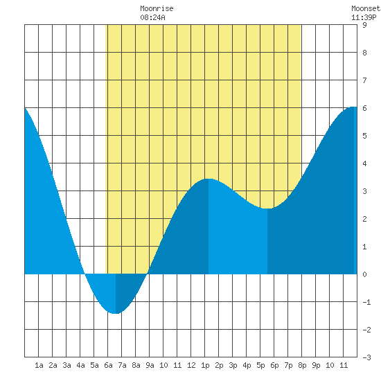 Point Mugu tide chart for Tuesday, May 19, 2026