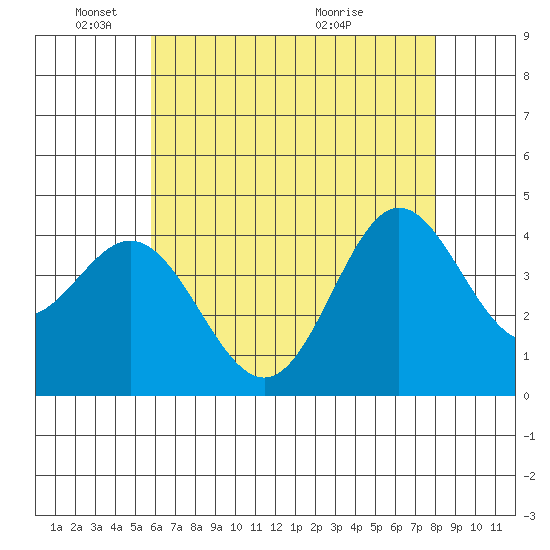 Point Mugu tide chart for Sunday, May 24, 2026