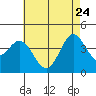 Point Mugu tide chart for Sunday, May 24, 2026
