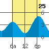Point Mugu tide chart for Monday, May 25, 2026