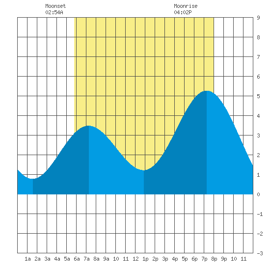 Point Mugu tide chart for Tuesday, May 26, 2026