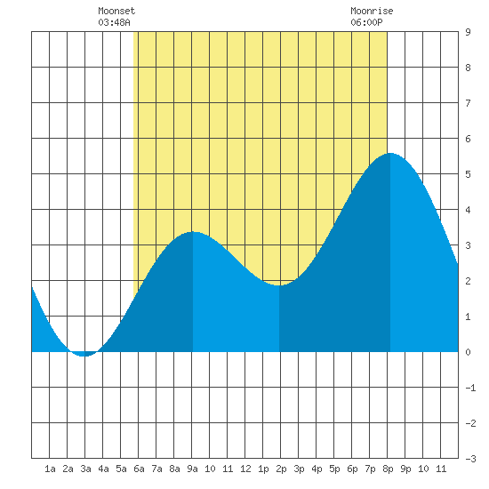 Point Mugu tide chart for Thursday, May 28, 2026