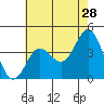 Point Mugu tide chart for Thursday, May 28, 2026