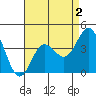 Point Mugu tide chart for Saturday, May 2, 2026