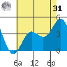 Point Mugu tide chart for Sunday, May 31, 2026