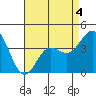 Point Mugu tide chart for Monday, May 4, 2026