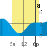 Point Mugu tide chart for Friday, May 8, 2026