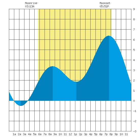 Point Mugu tide chart for Friday, June 12, 2026