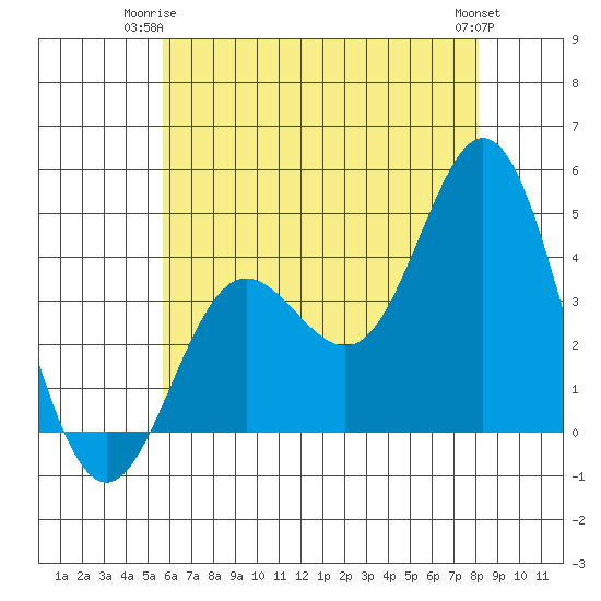 Point Mugu tide chart for Saturday, June 13, 2026