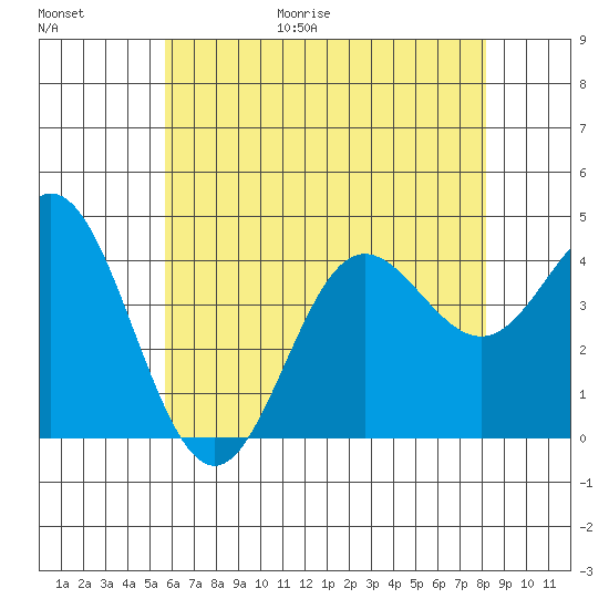 Point Mugu tide chart for Friday, June 19, 2026