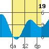 Point Mugu tide chart for Friday, June 19, 2026