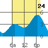 Point Mugu tide chart for Wednesday, June 24, 2026
