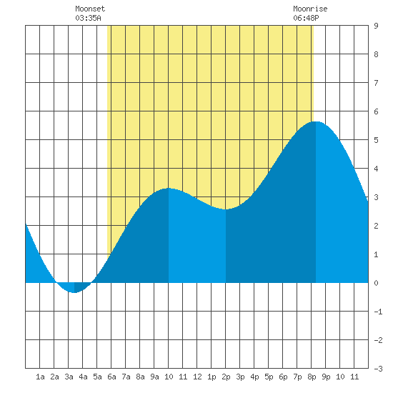 Point Mugu tide chart for Saturday, June 27, 2026