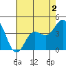 Point Mugu tide chart for Tuesday, June 2, 2026