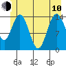 Muir Inlet tide chart for Saturday, June 10, 2023