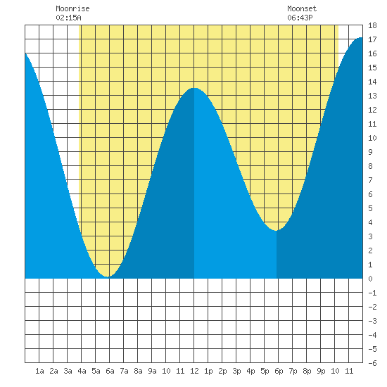 Muir Inlet tide chart for Wednesday, June 14, 2023
