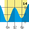 Muir Inlet tide chart for Wednesday, June 14, 2023