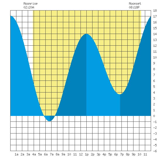 Muir Inlet tide chart for Thursday, June 15, 2023