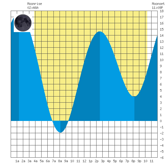 Muir Inlet tide chart for Saturday, June 17, 2023