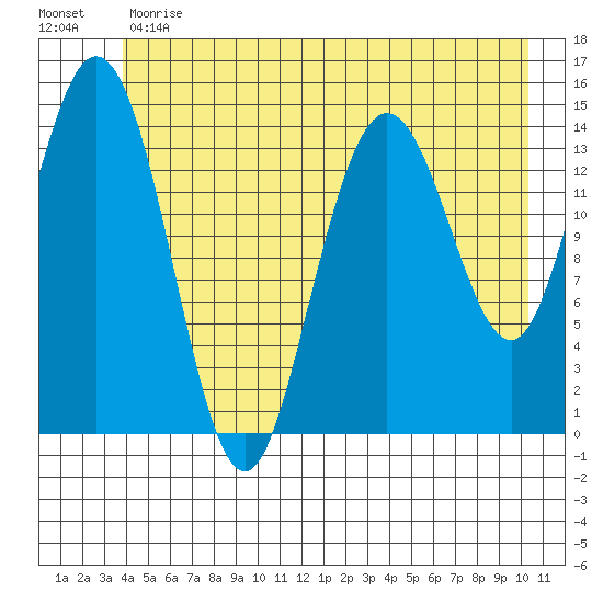 Muir Inlet tide chart for Monday, June 19, 2023