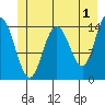 Muir Inlet tide chart for Thursday, June 1, 2023