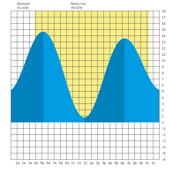 Muir Inlet tide chart for Friday, June 23, 2023