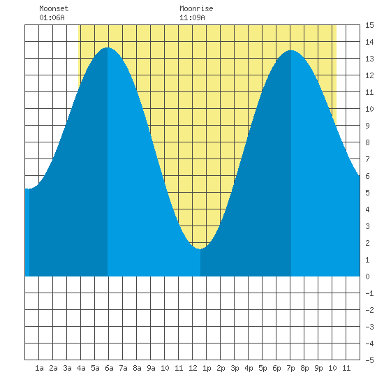 Muir Inlet tide chart for Saturday, June 24, 2023
