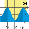 Muir Inlet tide chart for Saturday, June 24, 2023