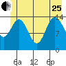 Muir Inlet tide chart for Sunday, June 25, 2023