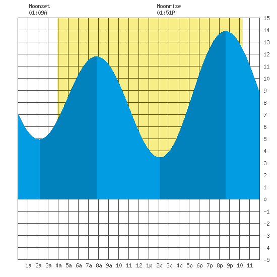Muir Inlet tide chart for Monday, June 26, 2023