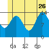 Muir Inlet tide chart for Monday, June 26, 2023