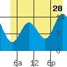Muir Inlet tide chart for Wednesday, June 28, 2023