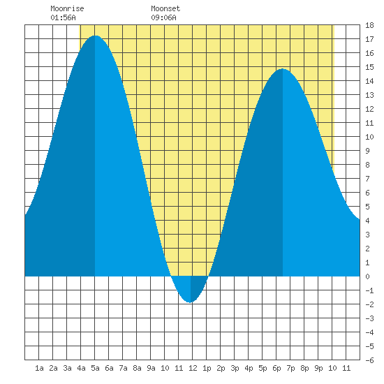 Muir Inlet tide chart for Thursday, June 8, 2023