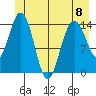 Muir Inlet tide chart for Thursday, June 8, 2023
