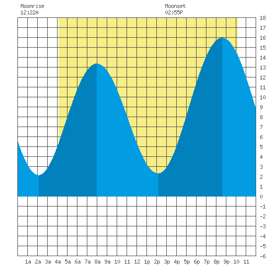 Muir Inlet tide chart for Monday, July 10, 2023