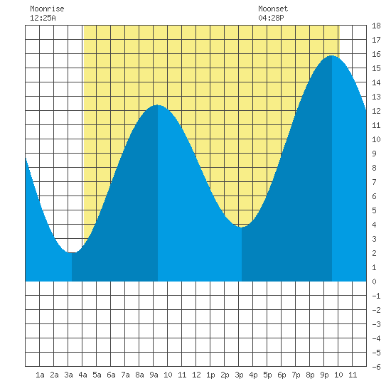Muir Inlet tide chart for Tuesday, July 11, 2023
