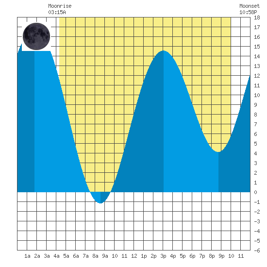 Muir Inlet tide chart for Monday, July 17, 2023