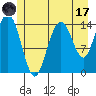 Muir Inlet tide chart for Monday, July 17, 2023
