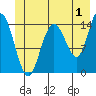 Muir Inlet tide chart for Saturday, July 1, 2023