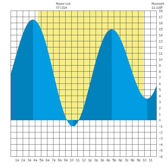 Muir Inlet tide chart for Thursday, July 20, 2023