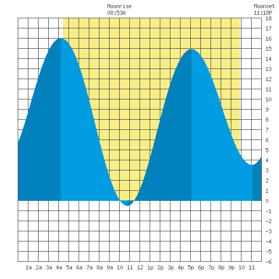 Muir Inlet tide chart for Friday, July 21, 2023
