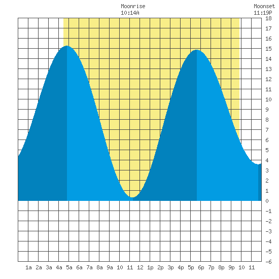 Muir Inlet tide chart for Saturday, July 22, 2023